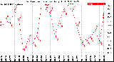 Milwaukee Weather Outdoor Temperature<br>Daily High