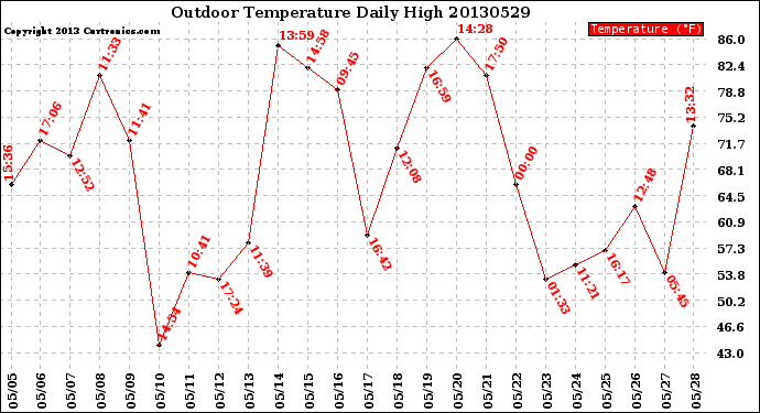 Milwaukee Weather Outdoor Temperature<br>Daily High