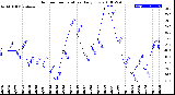 Milwaukee Weather Outdoor Temperature<br>Daily Low