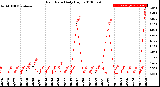 Milwaukee Weather Rain Rate<br>Daily High