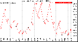 Milwaukee Weather Rain Rate<br>Monthly High