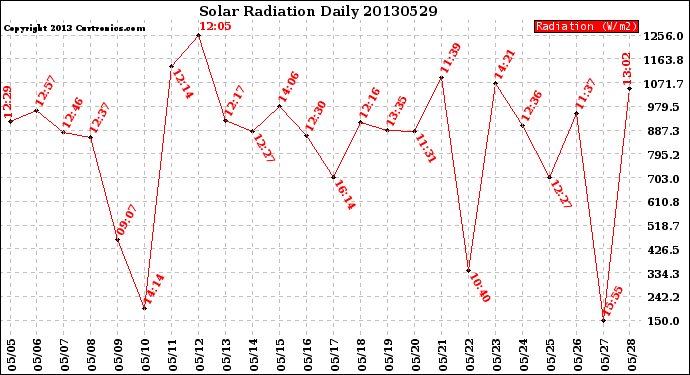Milwaukee Weather Solar Radiation<br>Daily