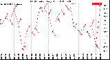 Milwaukee Weather THSW Index<br>Daily High