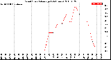 Milwaukee Weather Wind Speed<br>Average<br>(24 Hours)