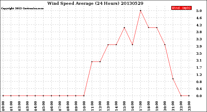 Milwaukee Weather Wind Speed<br>Average<br>(24 Hours)