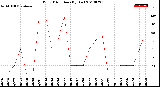 Milwaukee Weather Wind Direction<br>(By Day)