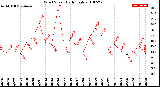 Milwaukee Weather Wind Speed<br>Daily High