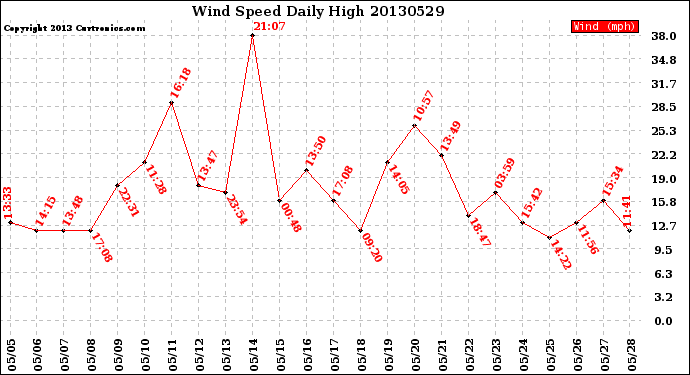 Milwaukee Weather Wind Speed<br>Daily High