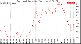 Milwaukee Weather Wind Speed<br>Hourly High<br>(24 Hours)