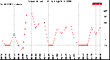 Milwaukee Weather Wind Direction<br>Daily High