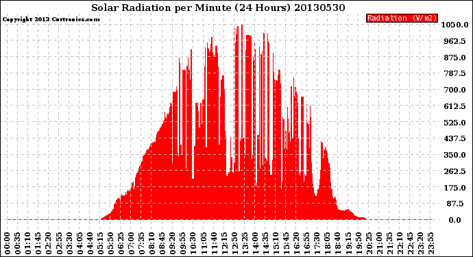 Milwaukee Weather Solar Radiation<br>per Minute<br>(24 Hours)