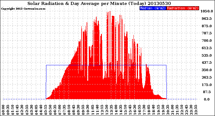 Milwaukee Weather Solar Radiation<br>& Day Average<br>per Minute<br>(Today)