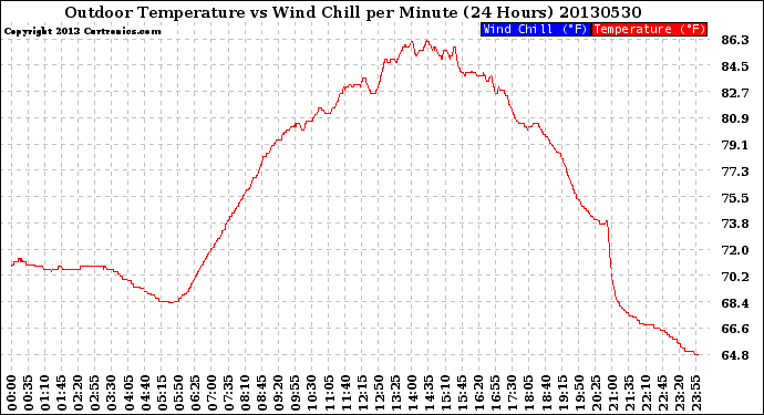Milwaukee Weather Outdoor Temperature<br>vs Wind Chill<br>per Minute<br>(24 Hours)