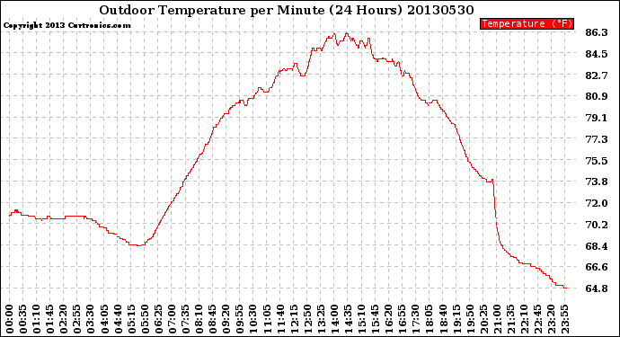 Milwaukee Weather Outdoor Temperature<br>per Minute<br>(24 Hours)