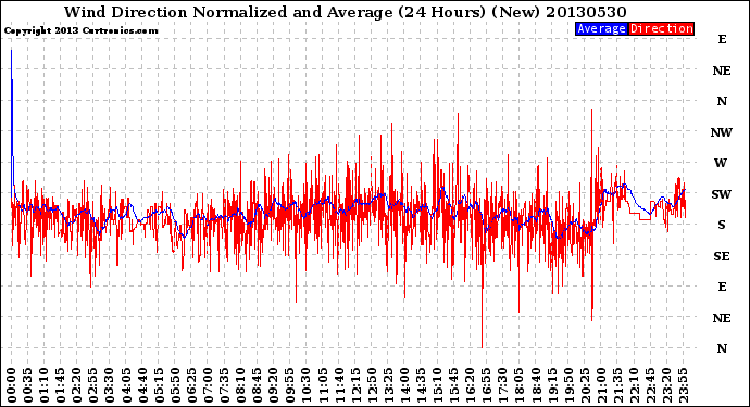 Milwaukee Weather Wind Direction<br>Normalized and Average<br>(24 Hours) (New)