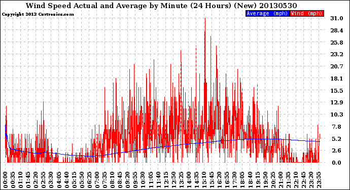 Milwaukee Weather Wind Speed<br>Actual and Average<br>by Minute<br>(24 Hours) (New)