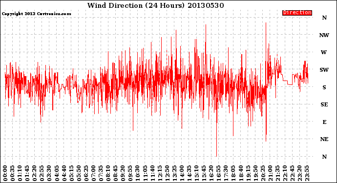Milwaukee Weather Wind Direction<br>(24 Hours)