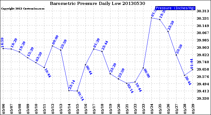 Milwaukee Weather Barometric Pressure<br>Daily Low
