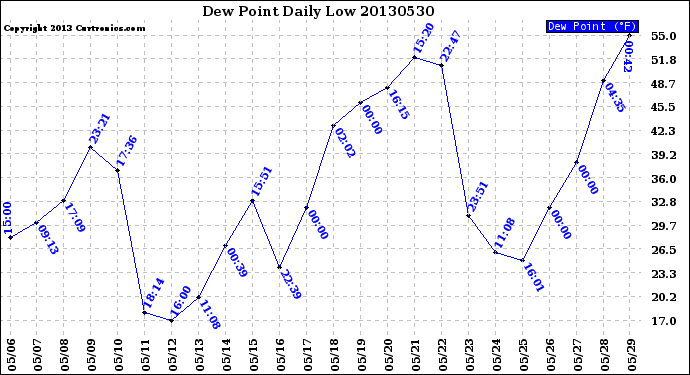 Milwaukee Weather Dew Point<br>Daily Low