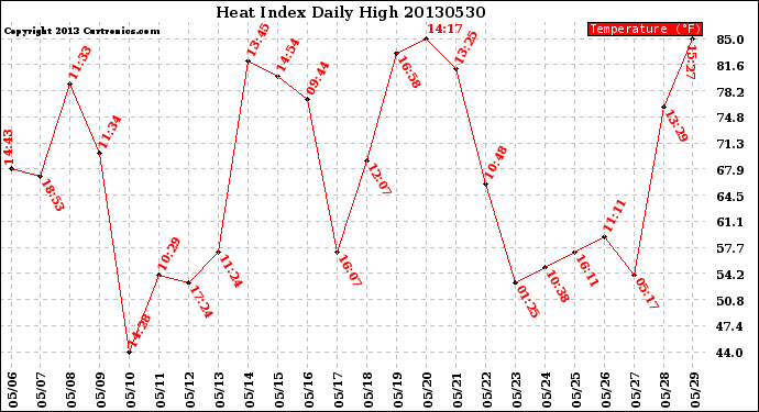 Milwaukee Weather Heat Index<br>Daily High