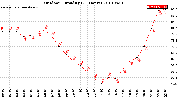 Milwaukee Weather Outdoor Humidity<br>(24 Hours)