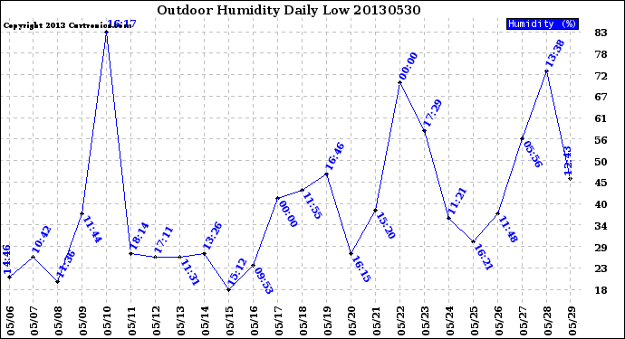 Milwaukee Weather Outdoor Humidity<br>Daily Low