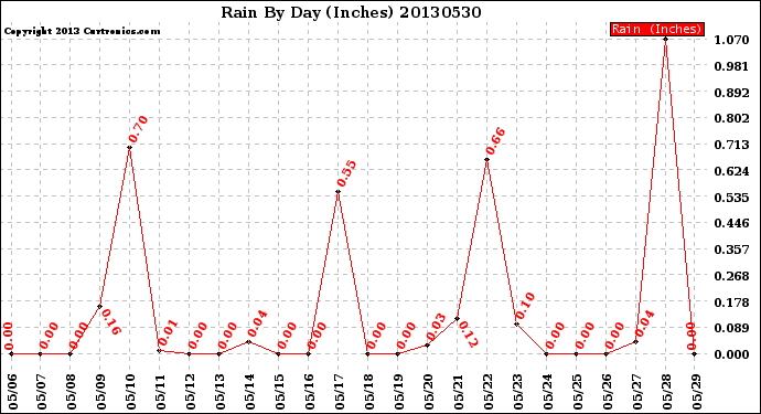 Milwaukee Weather Rain<br>By Day<br>(Inches)