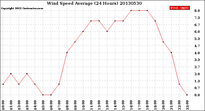 Milwaukee Weather Wind Speed<br>Average<br>(24 Hours)