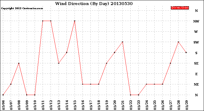 Milwaukee Weather Wind Direction<br>(By Day)