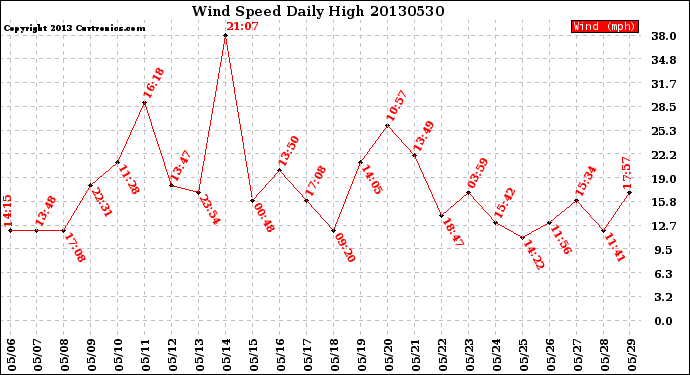 Milwaukee Weather Wind Speed<br>Daily High