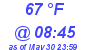 Milwaukee Weather Dewpoint High High Today