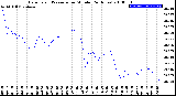 Milwaukee Weather Barometric Pressure<br>per Minute<br>(24 Hours)