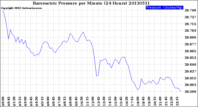 Milwaukee Weather Barometric Pressure<br>per Minute<br>(24 Hours)