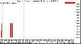 Milwaukee Weather Rain<br>per Minute<br>(Inches)<br>(24 Hours)