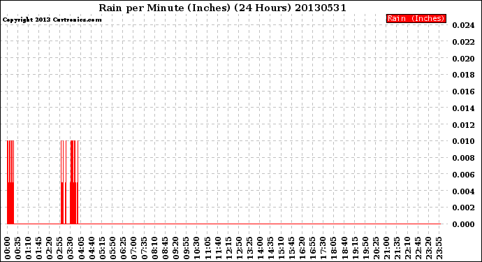 Milwaukee Weather Rain<br>per Minute<br>(Inches)<br>(24 Hours)