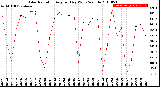 Milwaukee Weather Solar Radiation<br>Avg per Day W/m2/minute