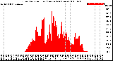 Milwaukee Weather Solar Radiation<br>per Minute<br>(24 Hours)