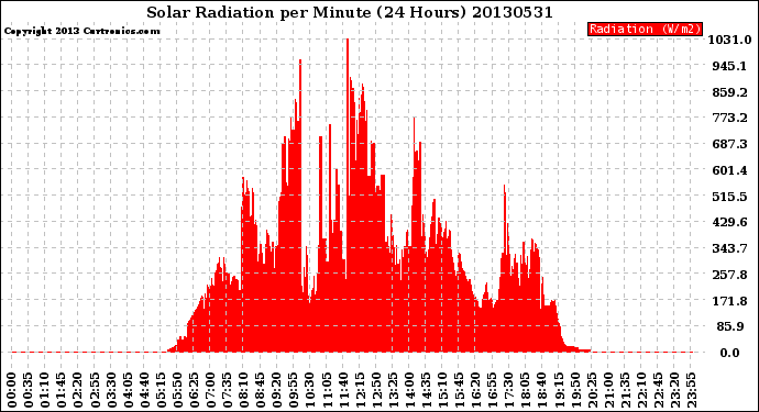 Milwaukee Weather Solar Radiation<br>per Minute<br>(24 Hours)