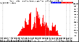 Milwaukee Weather Solar Radiation<br>& Day Average<br>per Minute<br>(Today)