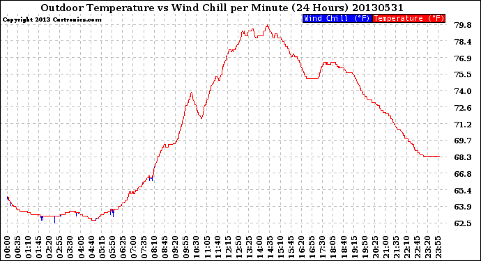 Milwaukee Weather Outdoor Temperature<br>vs Wind Chill<br>per Minute<br>(24 Hours)