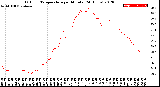 Milwaukee Weather Outdoor Temperature<br>per Minute<br>(24 Hours)