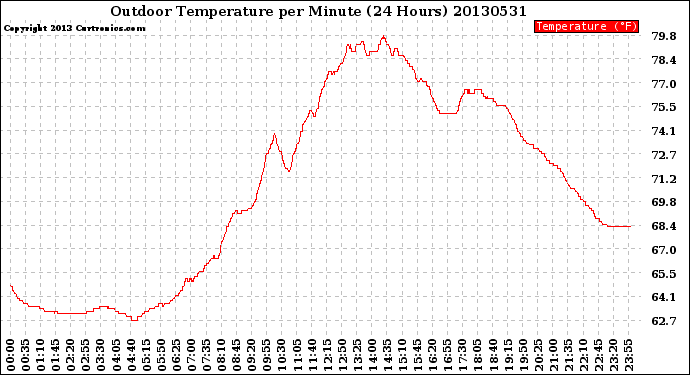 Milwaukee Weather Outdoor Temperature<br>per Minute<br>(24 Hours)