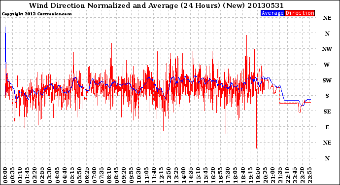 Milwaukee Weather Wind Direction<br>Normalized and Average<br>(24 Hours) (New)
