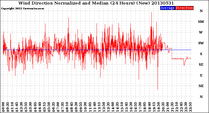 Milwaukee Weather Wind Direction<br>Normalized and Median<br>(24 Hours) (New)