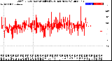 Milwaukee Weather Wind Direction<br>Normalized<br>(24 Hours) (New)