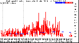 Milwaukee Weather Wind Speed<br>Actual and Average<br>by Minute<br>(24 Hours) (New)