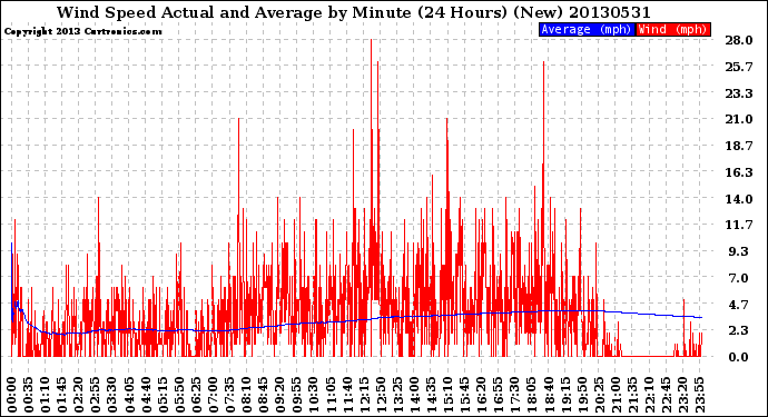 Milwaukee Weather Wind Speed<br>Actual and Average<br>by Minute<br>(24 Hours) (New)