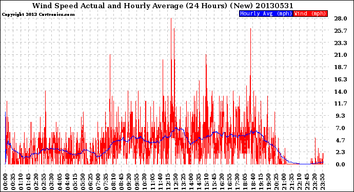 Milwaukee Weather Wind Speed<br>Actual and Hourly<br>Average<br>(24 Hours) (New)