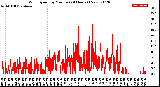 Milwaukee Weather Wind Speed<br>by Minute<br>(24 Hours) (New)