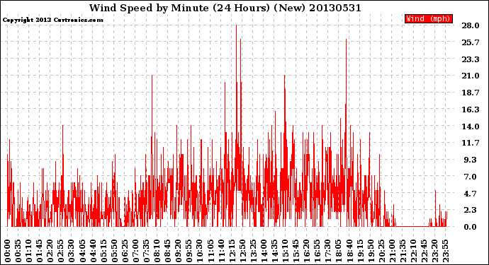 Milwaukee Weather Wind Speed<br>by Minute<br>(24 Hours) (New)